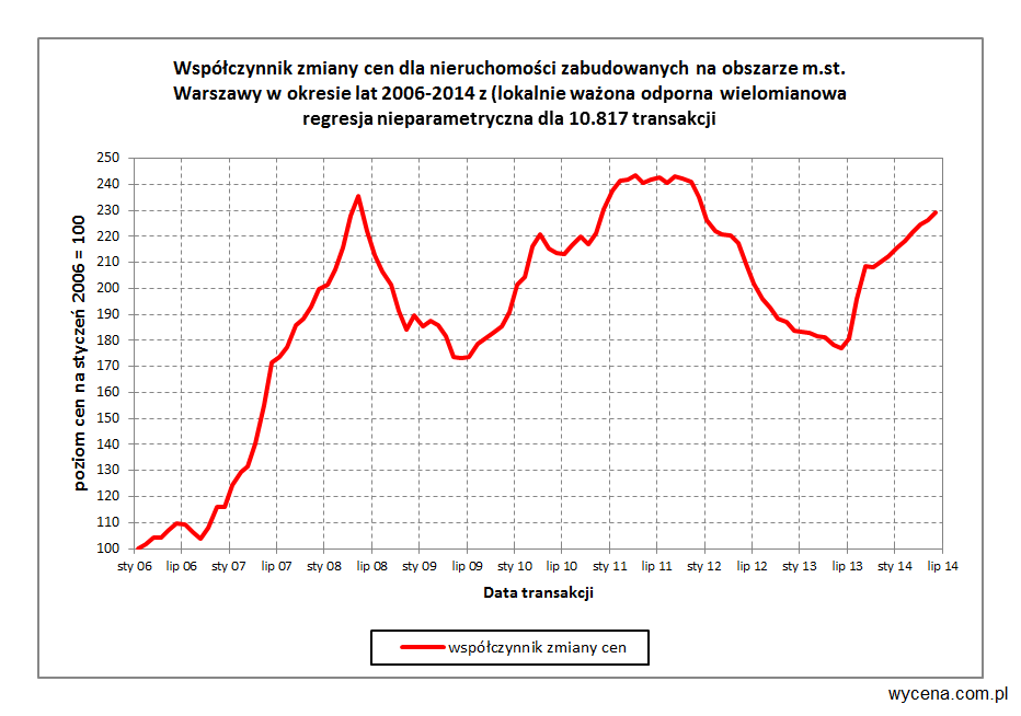 Współczynnik zmiany cen dla nieruchomości zabudowanych na obszarze m.st. Warszawy w okresie lat 2006-2014
