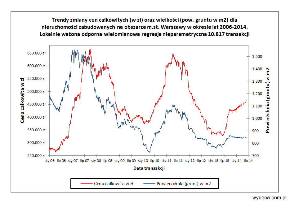 Trend zmiany cen nieruchomości zabudowanych w Warszawie w latach 2006-2014