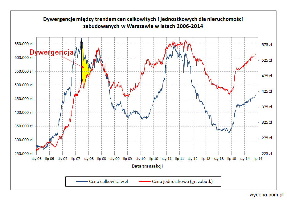 Trendy zmiany cen całkowitych (zł) oraz wielkości (pow. gruntu w m2) dla nieruchomości zabudowanych na obszarze m.st. Warszawy w okresie lat 2006-2014
