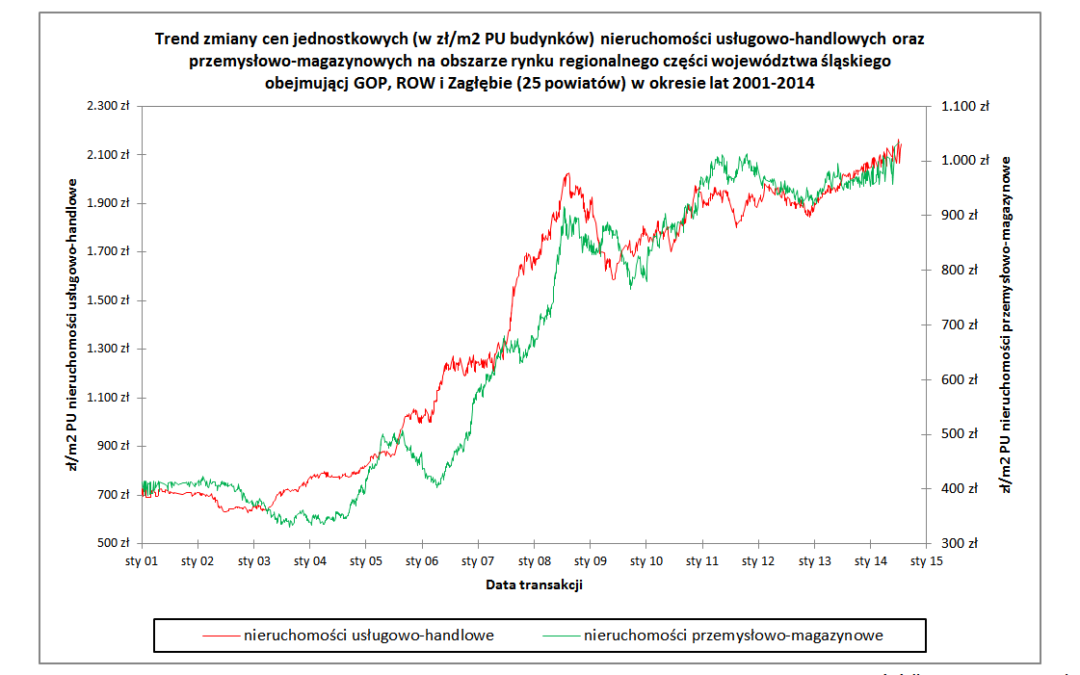 Trend zmiany cen nieruchomości komercyjnych na obszarze Śląska