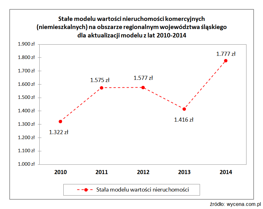 Stałe modelu wartości nieruchomości komercyjnych (niemieszkalnych) na obszarze regionalnym województwa śląskiego dla aktualizacji modelu z lat 2010-2014 Stałe modelu wartości nieruchomości komercyjnych (niemieszkalnych) na obszarze regionalnym województwa śląskiego dla aktualizacji modelu z lat 2010-2014