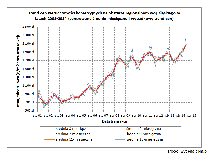 Coroczna aktualizacja modelu wartości nieruchomości komercyjnych na rynku regionalnym Śląska