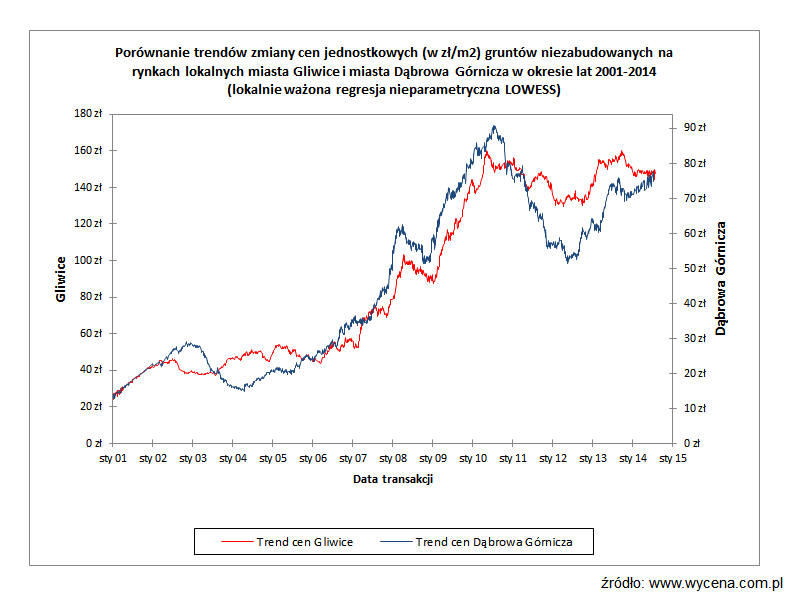 Na Brynicy nie ma już granicy? Trendy zmiany cen gruntów w Aglomeracji Śląsko-Dąbrowskiej. Porównanie Gliwic i Dąbrowy Górniczej.