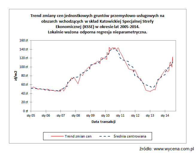 Trend zmiany cen jednostkowych gruntów przemysłowo-usługowych na obszarach wchodzących w skład Katowickiej Specjalnej Strefy Ekonomicznej (KSSE) w okresie lat 2005-2014. Lokalnie ważona odporna regresja nieparametryczna. Trend zmiany cen jednostkowych gruntów przemysłowo-usługowych na obszarach wchodzących w skład Katowickiej Specjalnej Strefy Ekonomicznej (KSSE) w okresie lat 2005-2014. Lokalnie ważona odporna regresja nieparametryczna.