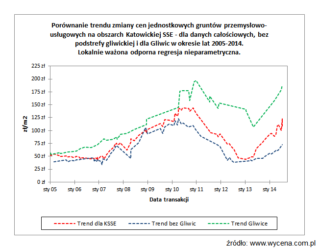 Koniunktura rynku nieruchomości inwestycyjnych w KSSE.