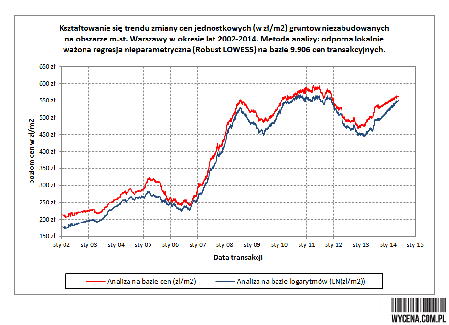 Warszawa: najnowsze dane transakcyjne potwierdzają trend wzrostowy cen gruntów niezabudowanych
