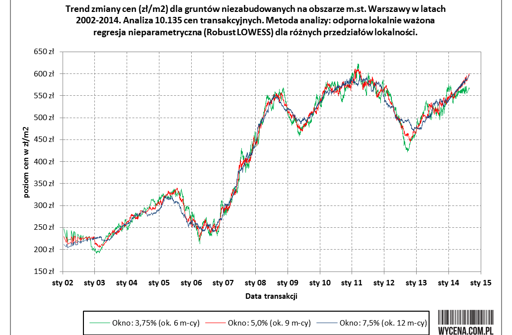 Wzrostowy trend cen gruntów w Warszawie – najnowsze dane transakcyjne na koniec sierpnia 2014 r