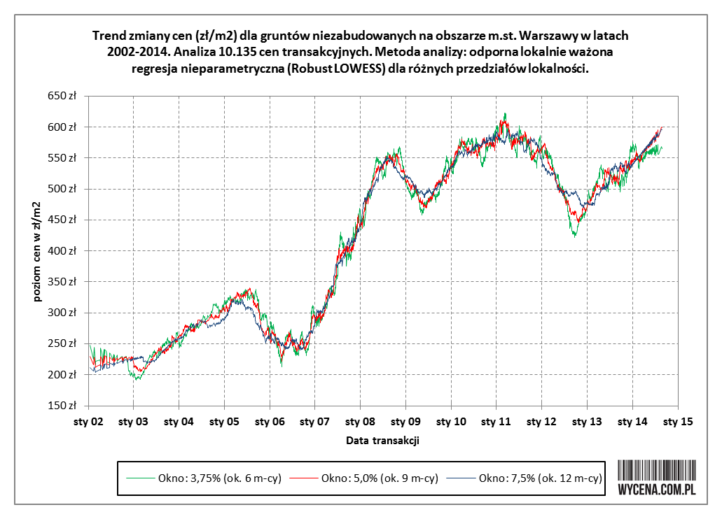 Trend zmiany cen (zł/m2) dla gruntów niezabudowanych na obszarze m. st. Warszawy w latach 2002-2014. Analiza 10.135 cen transakcyjnych. Metoda analizy: odporna lokalnie ważona regresja nieparametryczna (Robust LOWESS) dla różnych przedziałów lokalności Trend zmiany cen (zł/m2) dla gruntów niezabudowanych na obszarze m. st. Warszawy w latach 2002-2014. Analiza 10.135 cen transakcyjnych. Metoda analizy: odporna lokalnie ważona regresja nieparametryczna (Robust LOWESS) dla różnych przedziałów lokalności