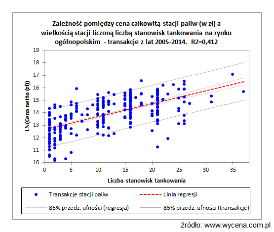 Zależność pomiędzy ceną całkowitą stacji paliw (w zł) a wielkością stacji liczoną liczbą stanowisk tankowania na rynku ogólnopolskim - transakcje z lat 2005-2014 Zależność pomiędzy ceną całkowitą stacji paliw (w zł) a wielkością stacji liczoną liczbą stanowisk tankowania na rynku ogólnopolskim - transakcje z lat 2005-2014