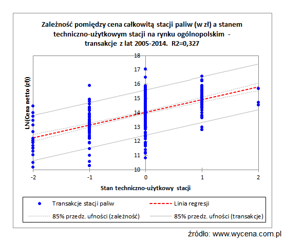 Zależność pomiędzy ceną całkowitą stacji paliw (w zł) a stanem techniczno-użytkowym na rynku ogólnopolskim - transakcje z lat 2005-2014 Zależność pomiędzy ceną całkowitą stacji paliw (w zł) a stanem techniczno-użytkowym na rynku ogólnopolskim - transakcje z lat 2005-2014