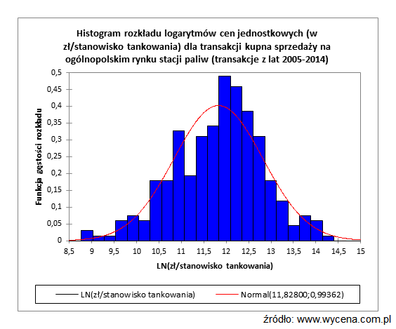 Ogólnopolski model wartości stacji benzynowych/paliw