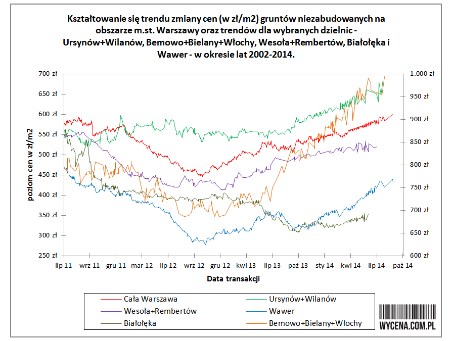 Wzrostowy trend cen gruntów w Warszawie – analiza porównawcza trendu dla dzielnic (długość trwania i siła)