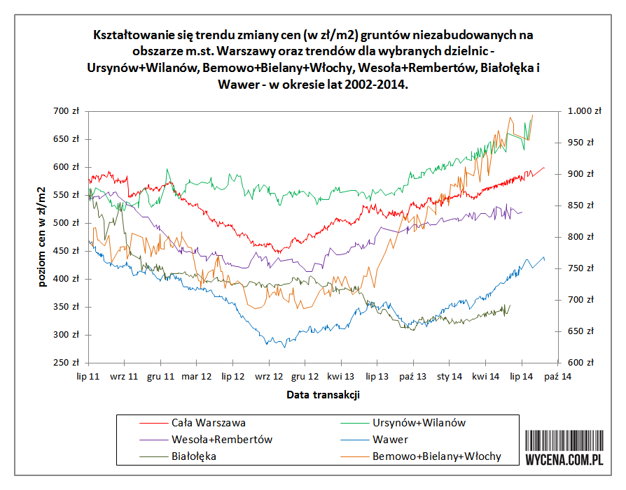 Kształtowanie się trendu zmiany ceny (w zł/m2) gruntów niezabudowanych na obszarze m.st. Warszawy oraz trendów dla wybranych dzielnic - Ursynów+Wilanów, Bemowo+Bielany+Włochy, Wesoła+Rembertów, Białołęka i Wawer w okresie lat 2002-2014 Kształtowanie się trendu zmiany ceny (w zł/m2) gruntów niezabudowanych na obszarze m.st. Warszawy oraz trendów dla wybranych dzielnic - Ursynów+Wilanów, Bemowo+Bielany+Włochy, Wesoła+Rembertów, Białołęka i Wawer w okresie lat 2002-2014