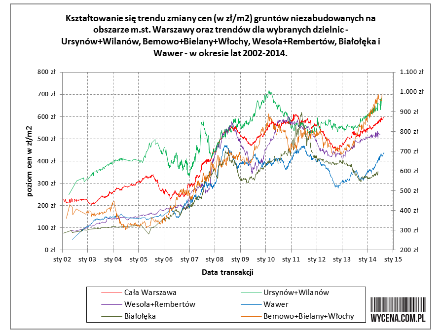 Wzrostowy trend cen gruntów w Warszawie
