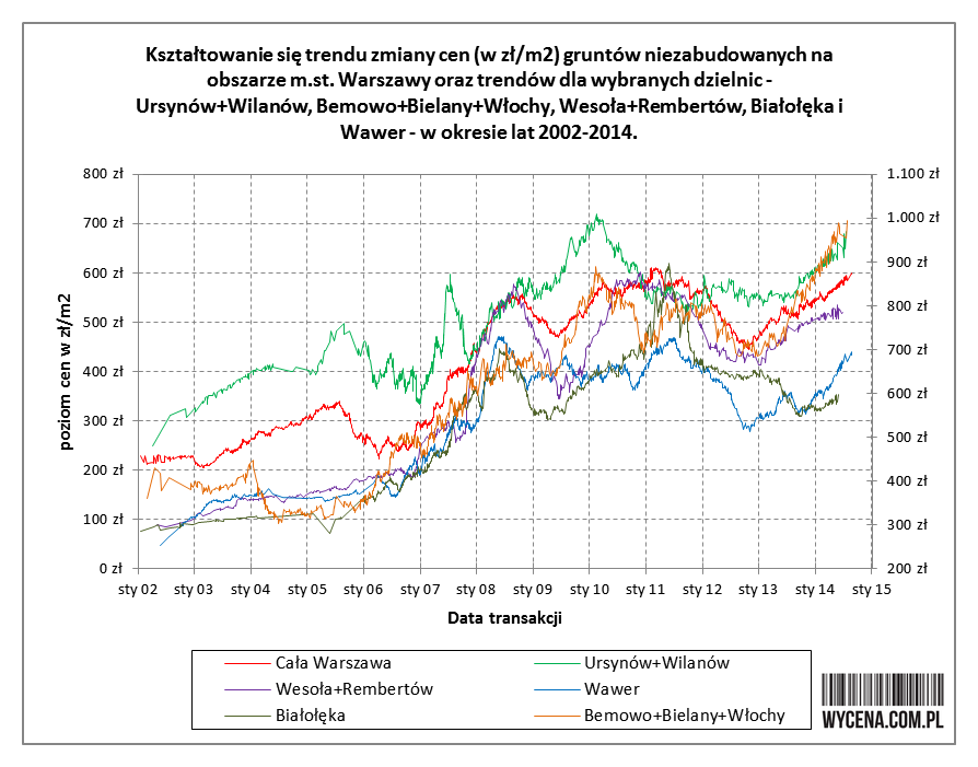 Analiza porównawcza trendu dla dzielnic (zasięg trendu). Najnowsze dane transakcyjne na koniec sierpnia 2014 r. Najnowsze dane dotyczące transakcji kupna-sprzedaży gruntów niezabudowanych na obszarze Warszawy, pozwalają na analizę porównawczą w zakresie kształtowania się trendu zmiany cen na poziomie dzielnic. Istotne jest zwłaszcza pytanie: czy dane na poziomie dzielnic potwierdzają wniosek ogólny o odwróceniu na przełomie lat 2012/13 trendu zmiany cen ze spadkowego na rosnący? Analiza danych transakcyjnych wykazuje, że dane na szczeblu dzielnic potwierdzają wniosek ogólny. Zmiana trendu na rosnący nastąpiła a wszystkich obszarach Warszawy, zarówno lewobrzeżnej jak i prawobrzeżnej. Poniżej graf przedstawiający porównanie kształtowania się trendów zmiany cen dla Warszawy jako całości oraz dla obszarów: Ursynów+Wilanów, Bemowo+Bielany+Włochy (lewy brzeg Wisły), Wesoła+Rembertów, Białołęka i Wawer (prawy brzeg Wisły). Analiza wykazuje, że zarówno dla Warszawy jako całości, jak i dla wszystkich poszczególnych jej części nastąpiła zmiana trendu na rosnący. Wzrosty w obszarach (liczone od dna trendu) wynoszą: Cała Warszawa: 450->580 zł/m2 (wzrost +28%) Wawer: 290->415 zł/m2 (wzrost +43%) Bemowo+Bielany+Włochy: 690->950 zł/m2 (wzrost +37%) Wesoła+Rembertów: 410->520 zł/m2 (wzrost +27%) Ursynów+Wilanów: 545->650 zł/m2 (wzrost +19%) Białołęka: 310->350 zł/m2 (wzrost +13%) Tomasz Kotrasiński, MPAI Dział Analiz realexperts.pl Analiza porównawcza trendu dla dzielnic (zasięg trendu). Najnowsze dane transakcyjne na koniec sierpnia 2014 r. Najnowsze dane dotyczące transakcji kupna-sprzedaży gruntów niezabudowanych na obszarze Warszawy, pozwalają na analizę porównawczą w zakresie kształtowania się trendu zmiany cen na poziomie dzielnic. Istotne jest zwłaszcza pytanie: czy dane na poziomie dzielnic potwierdzają wniosek ogólny o odwróceniu na przełomie lat 2012/13 trendu zmiany cen ze spadkowego na rosnący? Analiza danych transakcyjnych wykazuje, że dane na szczeblu dzielnic potwierdzają wniosek ogólny. Zmiana trendu na rosnący nastąpiła a wszystkich obszarach Warszawy, zarówno lewobrzeżnej jak i prawobrzeżnej. Poniżej graf przedstawiający porównanie kształtowania się trendów zmiany cen dla Warszawy jako całości oraz dla obszarów: Ursynów+Wilanów, Bemowo+Bielany+Włochy (lewy brzeg Wisły), Wesoła+Rembertów, Białołęka i Wawer (prawy brzeg Wisły). Analiza wykazuje, że zarówno dla Warszawy jako całości, jak i dla wszystkich poszczególnych jej części nastąpiła zmiana trendu na rosnący. Wzrosty w obszarach (liczone od dna trendu) wynoszą: Cała Warszawa: 450->580 zł/m2 (wzrost +28%) Wawer: 290->415 zł/m2 (wzrost +43%) Bemowo+Bielany+Włochy: 690->950 zł/m2 (wzrost +37%) Wesoła+Rembertów: 410->520 zł/m2 (wzrost +27%) Ursynów+Wilanów: 545->650 zł/m2 (wzrost +19%) Białołęka: 310->350 zł/m2 (wzrost +13%) Tomasz Kotrasiński, MPAI Dział Analiz realexperts.pl