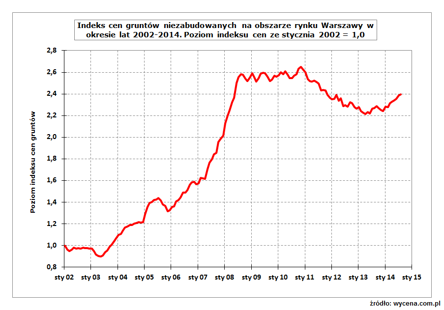 Trend zmiany cen gruntów na rynku warszawskim w latach 2002-2014 w aspekcie aktualizacji opłat za użytkowanie wieczyste