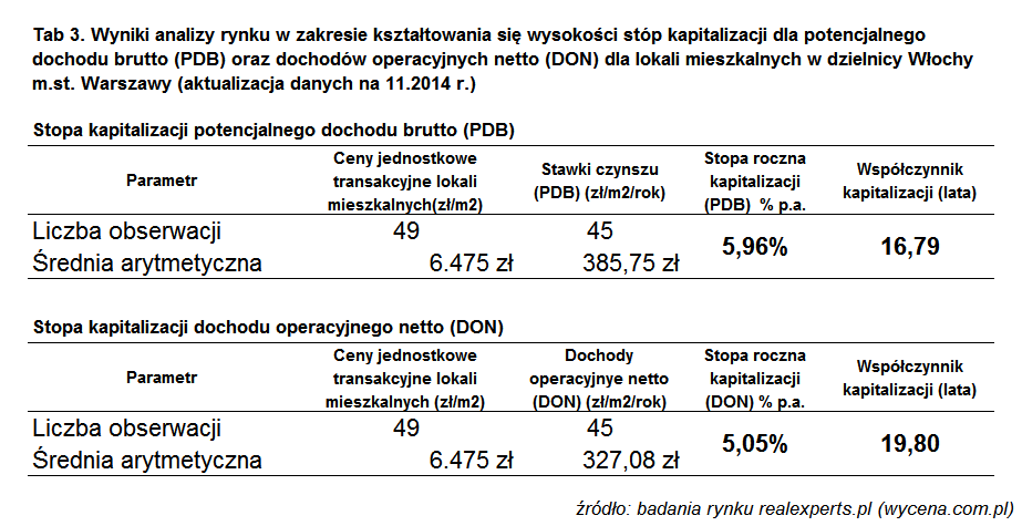 Stopy kapitalizacji dla lokali mieszkalnych w dzielnicy Włochy
