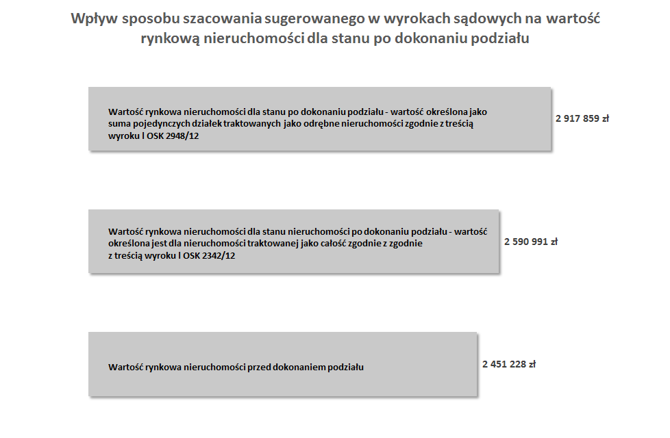 Wpływ sposobu szacowania sugerowanego w wyrokach sądowych na wartość rynkową nieruchomości dla stanu po dokonaniu podziału Wpływ sposobu szacowania sugerowanego w wyrokach sądowych na wartość rynkową nieruchomości dla stanu po dokonaniu podziału