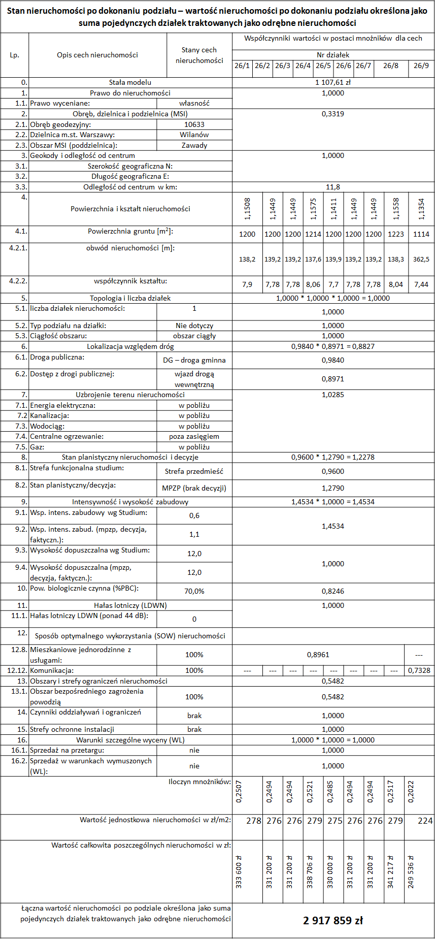Tabela nr 3 – Zestawienie cech, stanów cech nieruchomości oraz współczynników wartości w postaci mnożników dla cech dla stanu nieruchomości po dokonaniu podziału - nieruchomość traktowana jako zbiór pojedynczych działek traktowanych jako odrębne nieruchomości. Tabela nr 3 – Zestawienie cech, stanów cech nieruchomości oraz współczynników wartości w postaci mnożników dla cech dla stanu nieruchomości po dokonaniu podziału - nieruchomość traktowana jako zbiór pojedynczych działek traktowanych jako odrębne nieruchomości.
