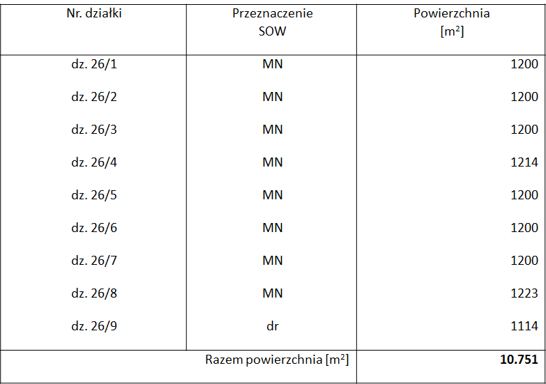 Zestawienie działek, na które podzielono nieruchomość Zestawienie działek, na które podzielono nieruchomość