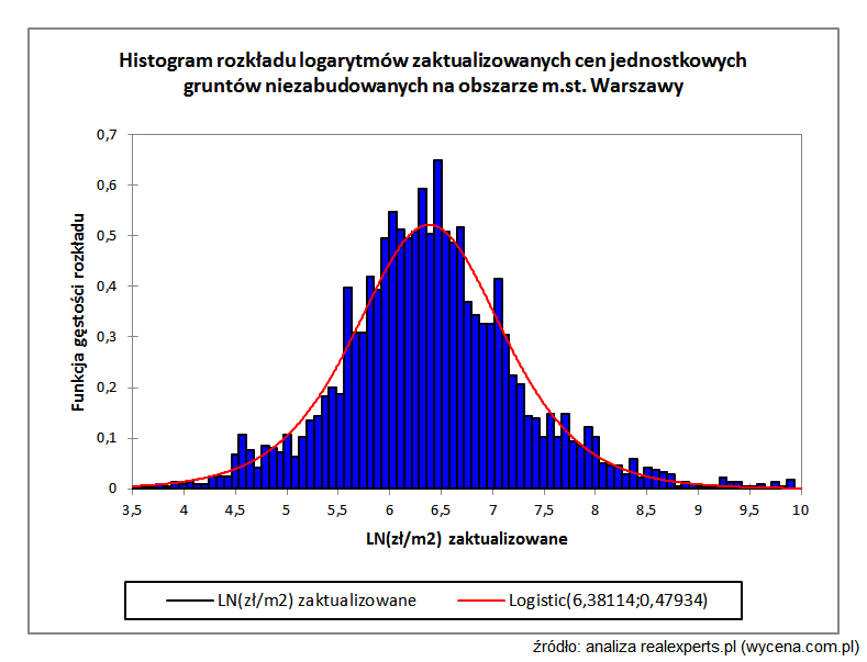 Podobieństwo nieruchomości w procesie wyceny w opinii doświadczonych rzeczoznawców majątkowych