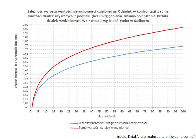 Wpływ podziału nieruchomości na jej wartość rynkową na podstawie analizy rynku nieruchomości gruntowych niezabudowanych w Raciborzu