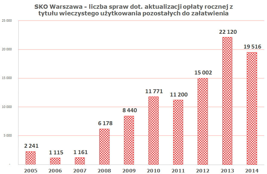 SKO Warszawa - liczba spraw dot. aktualizacji opłaty rocznej z tytułu wieczystego użytkowania pozostałych do załatwienia