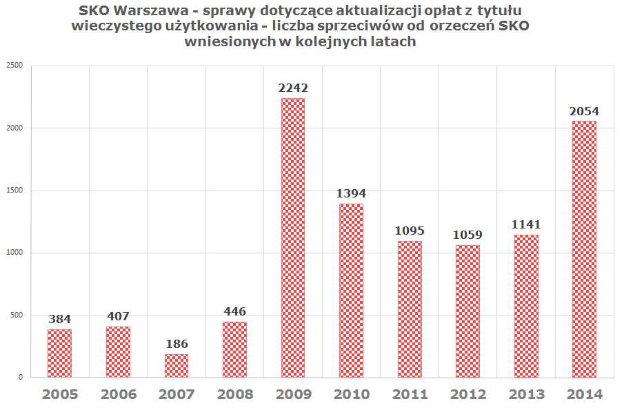 SKO Warszawa - sprawy dotyczące aktualizacji opłat z tytułu wieczystego użytkowania - liczba sprzeciwów od orzeczeń SKO wniesionych w kolejnych latach