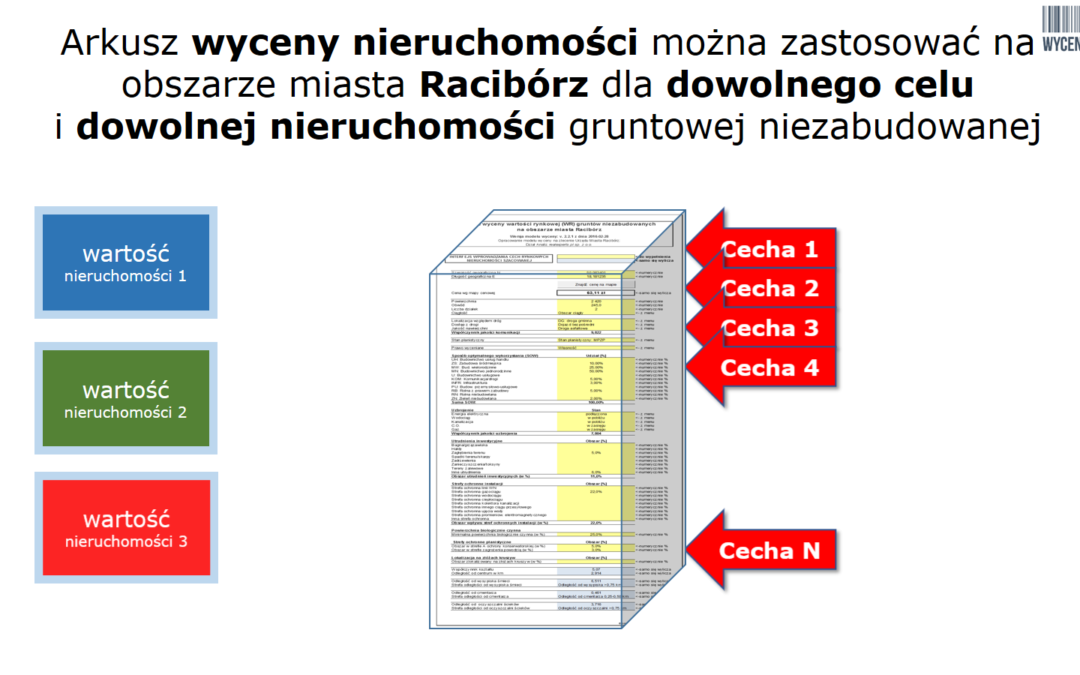 Prezentacja obsługi arkusza wyceny wartości rynkowej gruntów niezabudowanych opracowanego na zlecenie gminy Racibórz