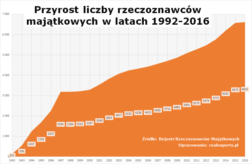 Rzeczoznawcy majątkowi w Polsce – statystyki