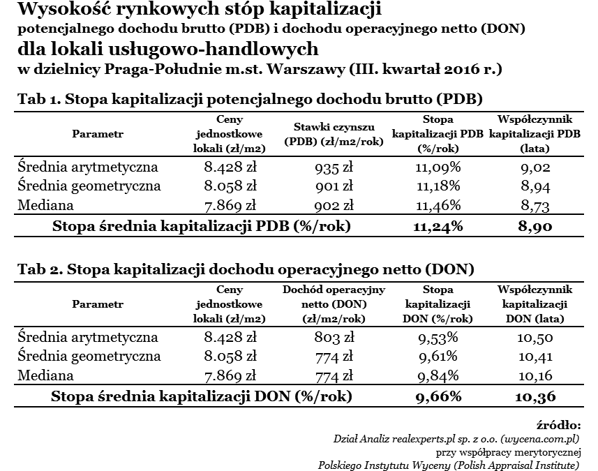 Wyniki analizy wysokości stóp kapitalizacji dla lokali użytkowych (biurowych oraz usługowo-handlowych) w dzielnicy Praga-Południe m.st. Warszawy
