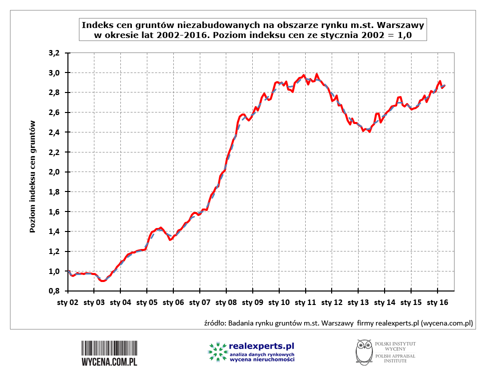 indeks_cen_grunty_warszawa_2002-2016-08