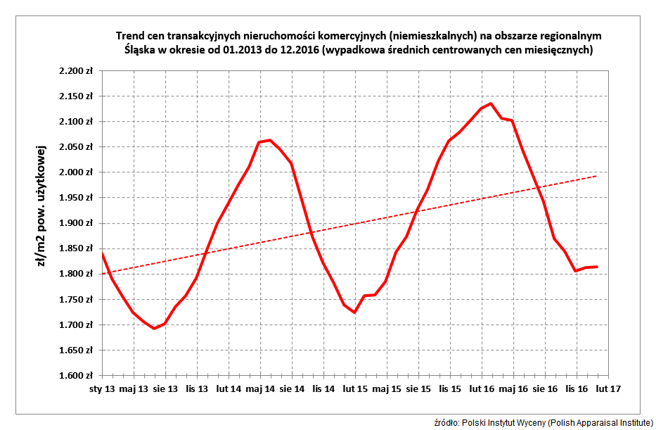 Trend cen transakcyjnych nieruchomości komercyjnych (niemieszkalnych) na obszarze regionalnym Śląska w okresie od 01.2013 do 12.2016